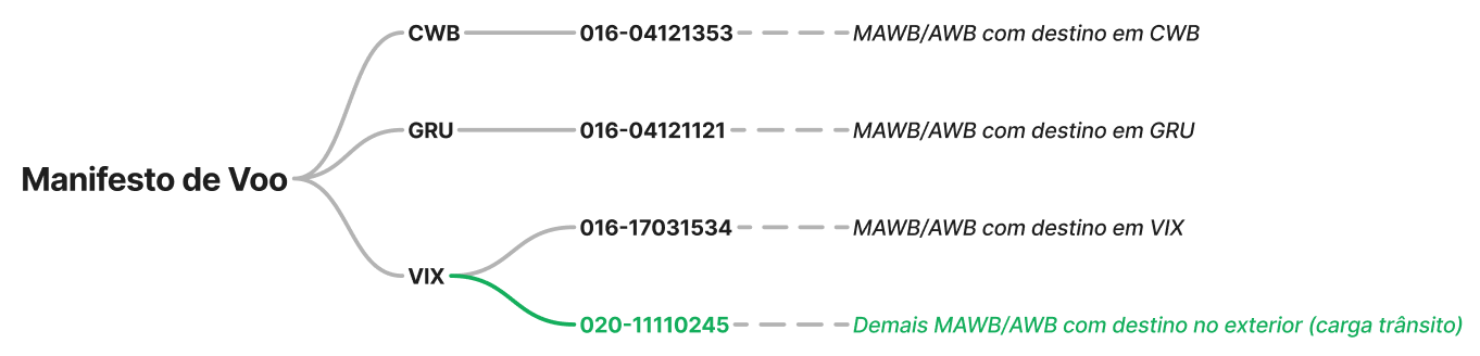 Figura 3 — Separação de MAWB_AWB por cada rota.png